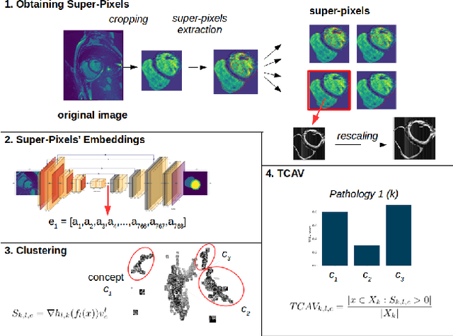 Figure 3 for Interpretability of a Deep Learning Model in the Application of Cardiac MRI Segmentation with an ACDC Challenge Dataset