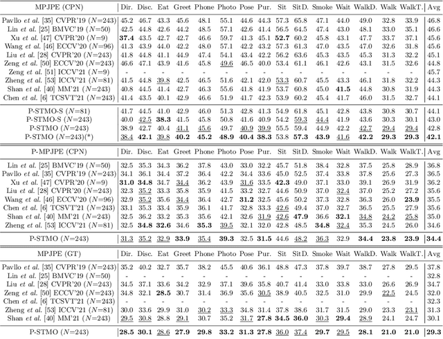 Figure 2 for P-STMO: Pre-Trained Spatial Temporal Many-to-One Model for 3D Human Pose Estimation