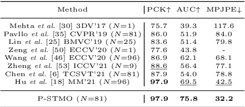 Figure 4 for P-STMO: Pre-Trained Spatial Temporal Many-to-One Model for 3D Human Pose Estimation