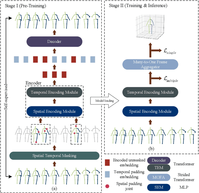 Figure 1 for P-STMO: Pre-Trained Spatial Temporal Many-to-One Model for 3D Human Pose Estimation