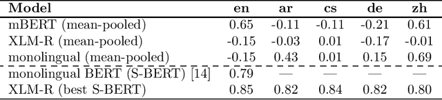 Figure 1 for Do Multilingual Language Models Capture Differing Moral Norms?