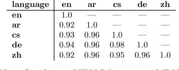 Figure 2 for Do Multilingual Language Models Capture Differing Moral Norms?