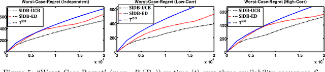 Figure 3 for Dueling Bandits with Adversarial Sleeping