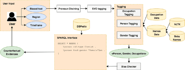 Figure 2 for Generating Clues for Gender based Occupation De-biasing in Text