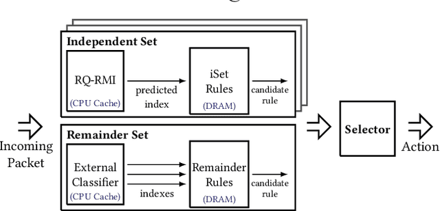 Figure 1 for A Computational Approach to Packet Classification