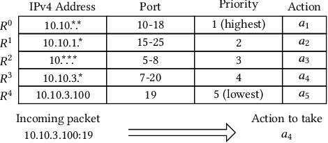 Figure 3 for A Computational Approach to Packet Classification
