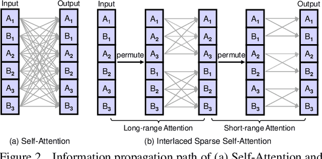 Figure 3 for Interlaced Sparse Self-Attention for Semantic Segmentation