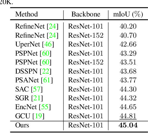 Figure 4 for Interlaced Sparse Self-Attention for Semantic Segmentation