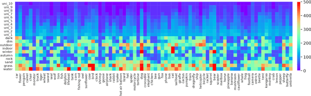 Figure 1 for NICO++: Towards Better Benchmarking for Domain Generalization