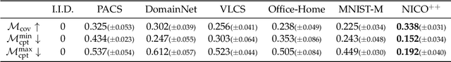 Figure 2 for NICO++: Towards Better Benchmarking for Domain Generalization