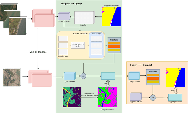 Figure 1 for Texture based Prototypical Network for Few-Shot Semantic Segmentation of Forest Cover: Generalizing for Different Geographical Regions