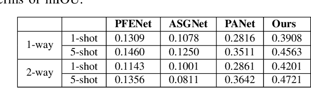 Figure 3 for Texture based Prototypical Network for Few-Shot Semantic Segmentation of Forest Cover: Generalizing for Different Geographical Regions