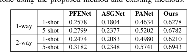 Figure 4 for Texture based Prototypical Network for Few-Shot Semantic Segmentation of Forest Cover: Generalizing for Different Geographical Regions