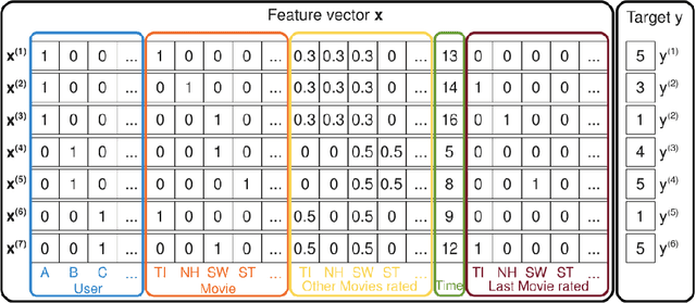 Figure 4 for An Introduction to Matrix factorization and Factorization Machines in Recommendation System, and Beyond