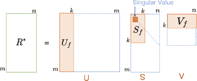 Figure 2 for An Introduction to Matrix factorization and Factorization Machines in Recommendation System, and Beyond