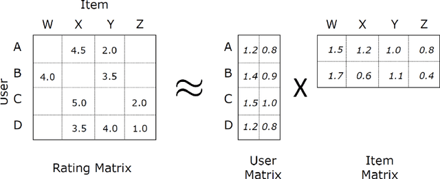 Figure 3 for An Introduction to Matrix factorization and Factorization Machines in Recommendation System, and Beyond