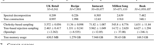 Figure 3 for Scalable Sampling for Nonsymmetric Determinantal Point Processes