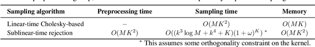 Figure 1 for Scalable Sampling for Nonsymmetric Determinantal Point Processes