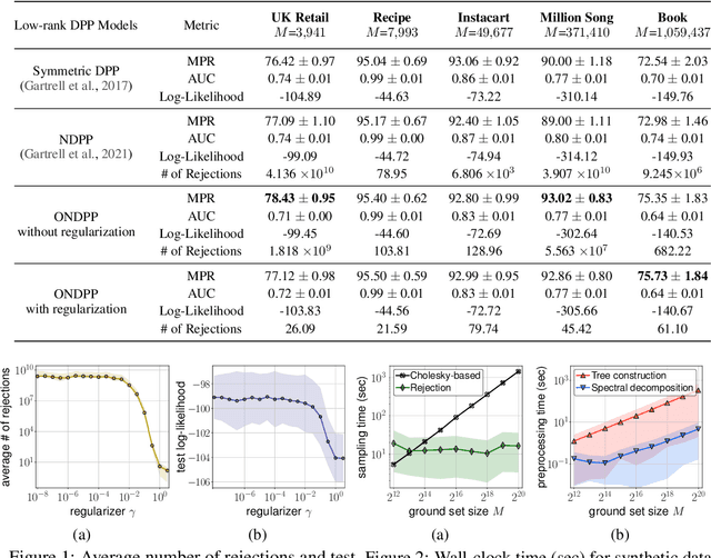 Figure 2 for Scalable Sampling for Nonsymmetric Determinantal Point Processes