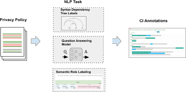 Figure 2 for Beyond The Text: Analysis of Privacy Statements through Syntactic and Semantic Role Labeling