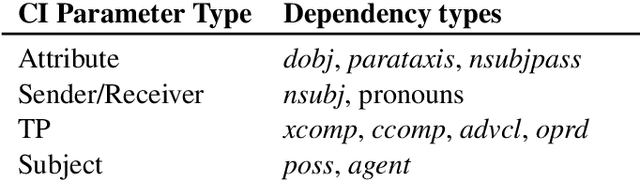 Figure 4 for Beyond The Text: Analysis of Privacy Statements through Syntactic and Semantic Role Labeling
