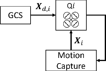Figure 3 for Quadrotor Formation Flying Resilient to Abrupt Vehicle Failures via a Fluid Flow Navigation Function