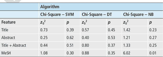Figure 3 for Chi-square-based scoring function for categorization of MEDLINE citations