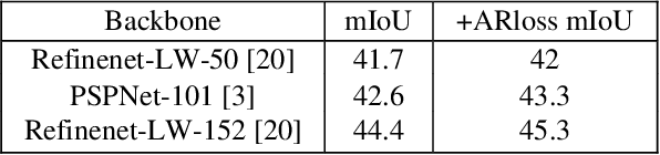 Figure 1 for Use square root affinity to regress labels in semantic segmentation