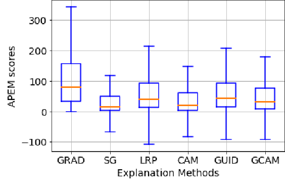 Figure 3 for Assessing the Reliability of Visual Explanations of Deep Models with Adversarial Perturbations