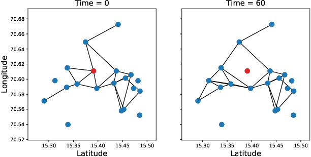 Figure 3 for Detecting multiple change-points in the time-varying Ising model