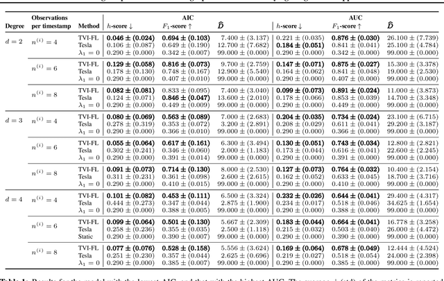 Figure 2 for Detecting multiple change-points in the time-varying Ising model