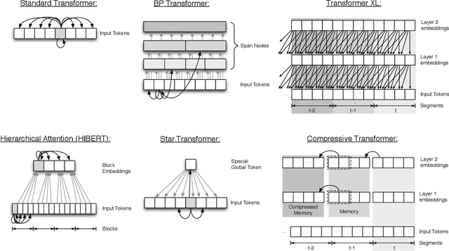 Figure 1 for ETC: Encoding Long and Structured Data in Transformers