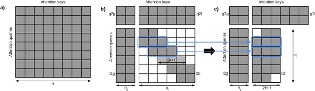 Figure 3 for ETC: Encoding Long and Structured Data in Transformers