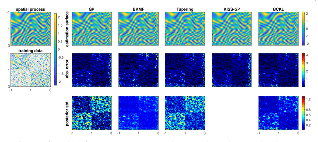 Figure 3 for Bayesian Complementary Kernelized Learning for Multidimensional Spatiotemporal Data