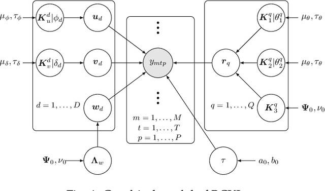 Figure 1 for Bayesian Complementary Kernelized Learning for Multidimensional Spatiotemporal Data