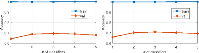 Figure 4 for Collaborative Layer-wise Discriminative Learning in Deep Neural Networks