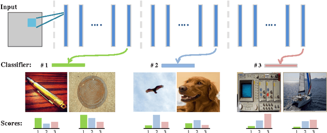 Figure 1 for Collaborative Layer-wise Discriminative Learning in Deep Neural Networks