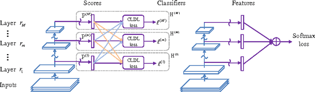 Figure 3 for Collaborative Layer-wise Discriminative Learning in Deep Neural Networks