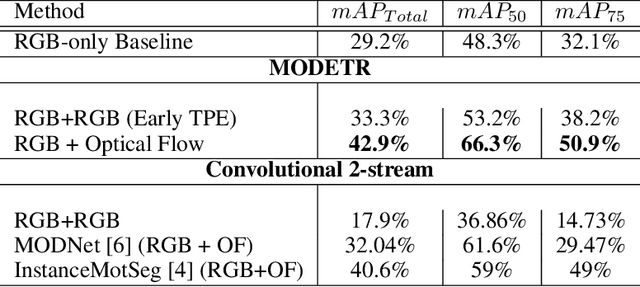 Figure 4 for MODETR: Moving Object Detection with Transformers