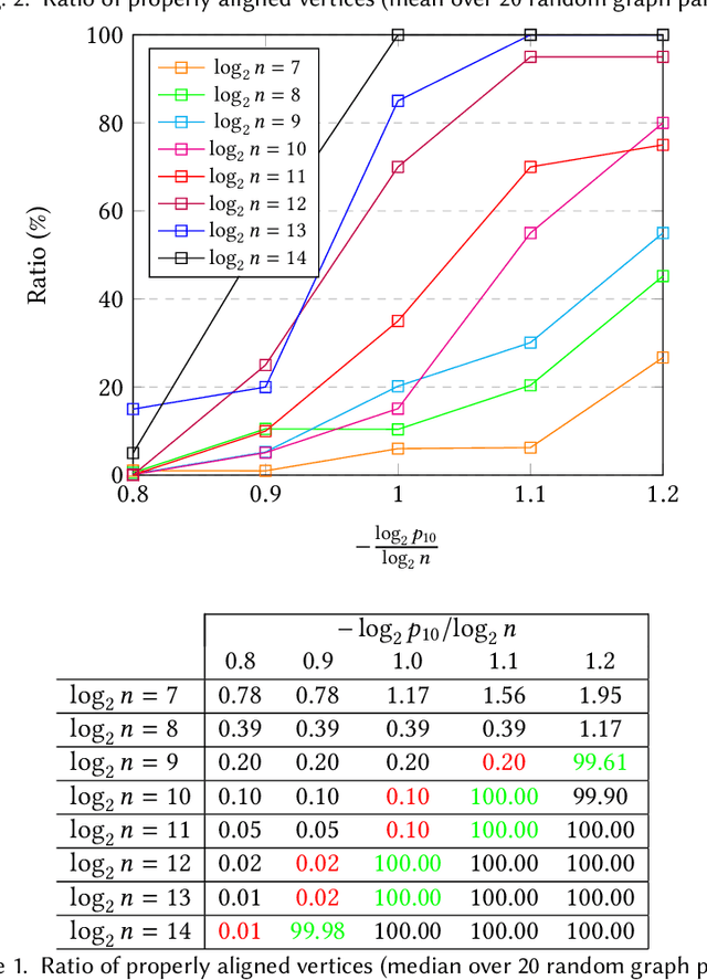 Figure 2 for On the Performance of a Canonical Labeling for Matching Correlated Erdős-Rényi Graphs