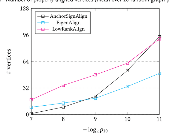 Figure 3 for On the Performance of a Canonical Labeling for Matching Correlated Erdős-Rényi Graphs