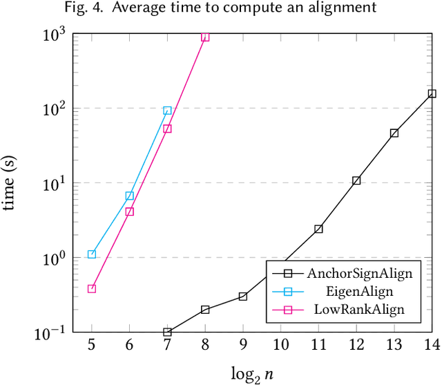 Figure 4 for On the Performance of a Canonical Labeling for Matching Correlated Erdős-Rényi Graphs