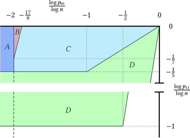 Figure 1 for On the Performance of a Canonical Labeling for Matching Correlated Erdős-Rényi Graphs