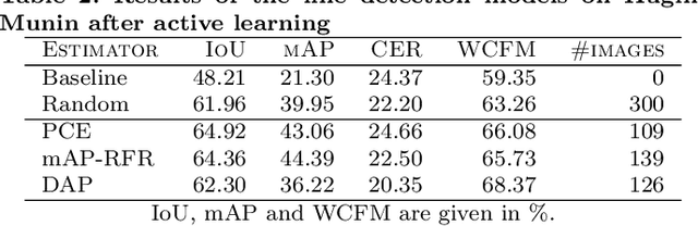 Figure 4 for Confidence Estimation for Object Detection in Document Images