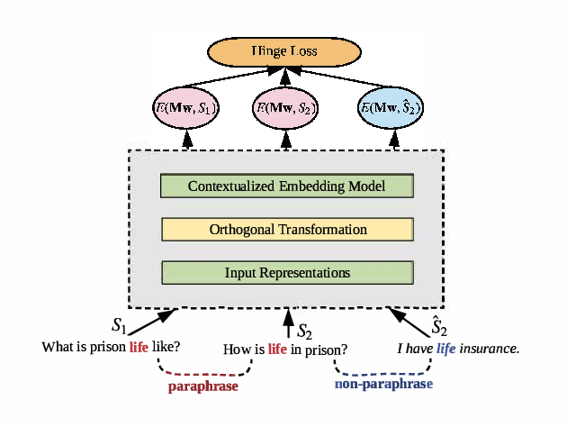 Figure 2 for Retrofitting Contextualized Word Embeddings with Paraphrases