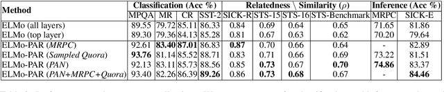 Figure 3 for Retrofitting Contextualized Word Embeddings with Paraphrases