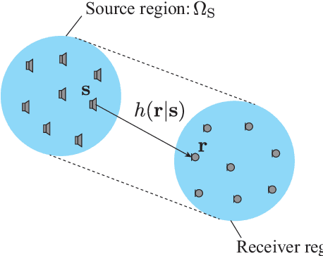 Figure 1 for Region-to-region kernel interpolation of acoustic transfer function with directional weighting