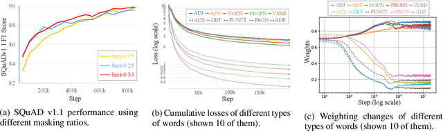 Figure 2 for Learning Better Masking for Better Language Model Pre-training