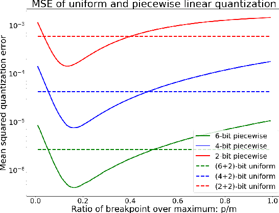 Figure 3 for Near-Lossless Post-Training Quantization of Deep Neural Networks via a Piecewise Linear Approximation