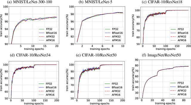 Figure 2 for ApproxTrain: Fast Simulation of Approximate Multipliers for DNN Training and Inference